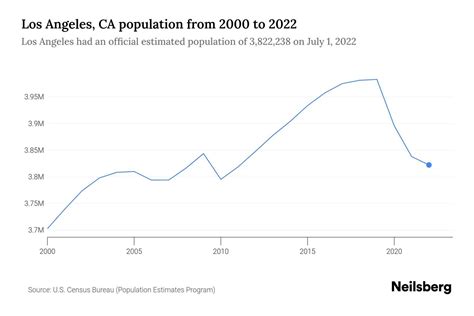 los angeles population 2017|U.S. Census Bureau QuickFacts: Los Angeles city, California; .
